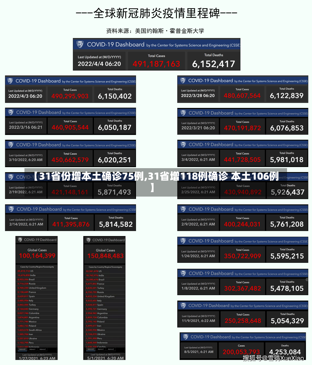 【31省份增本土确诊75例,31省增118例确诊 本土106例】-第1张图片-建明新闻