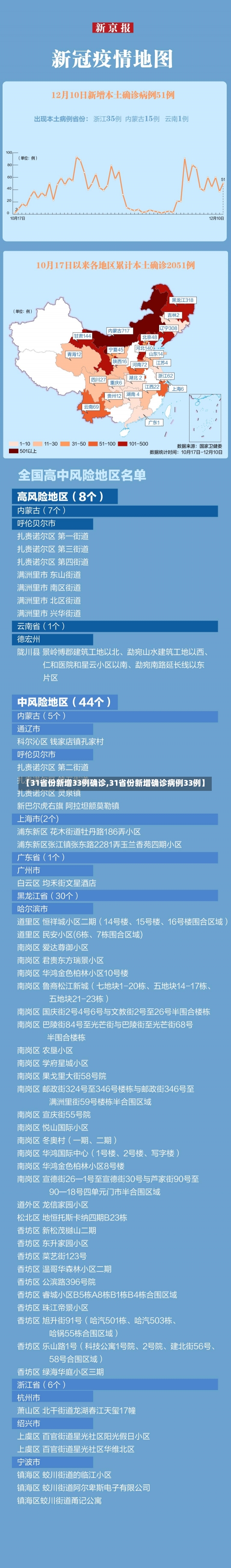 【31省份新增33例确诊,31省份新增确诊病例33例】-第2张图片-建明新闻