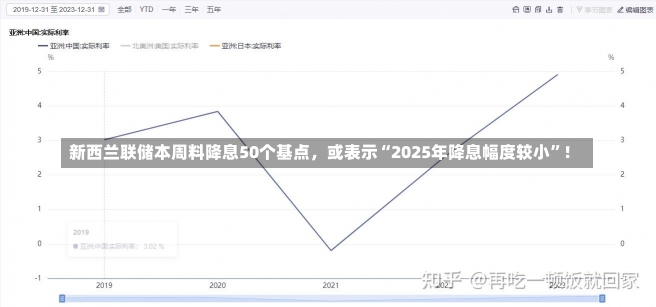 新西兰联储本周料降息50个基点，或表示“2025年降息幅度较小”！-第3张图片-建明新闻