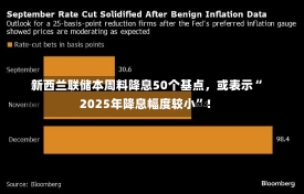 新西兰联储本周料降息50个基点，或表示“2025年降息幅度较小”！-第2张图片-建明新闻