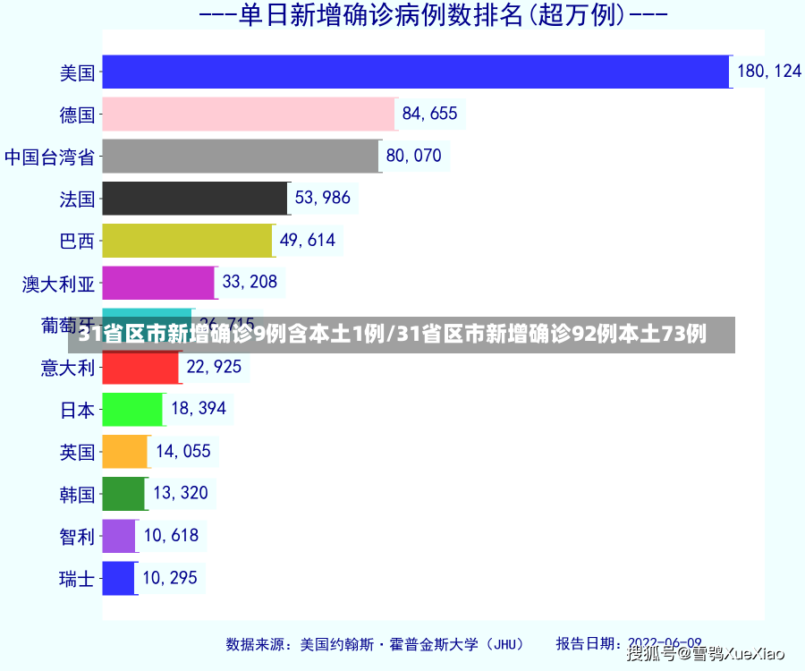 31省区市新增确诊9例含本土1例/31省区市新增确诊92例本土73例-第1张图片-建明新闻