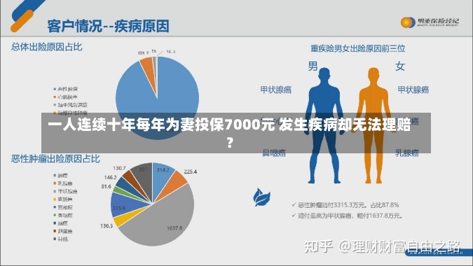 一人连续十年每年为妻投保7000元 发生疾病却无法理赔？-第1张图片-建明新闻