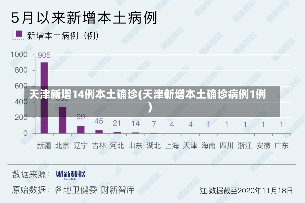 天津新增14例本土确诊(天津新增本土确诊病例1例)-第1张图片-建明新闻