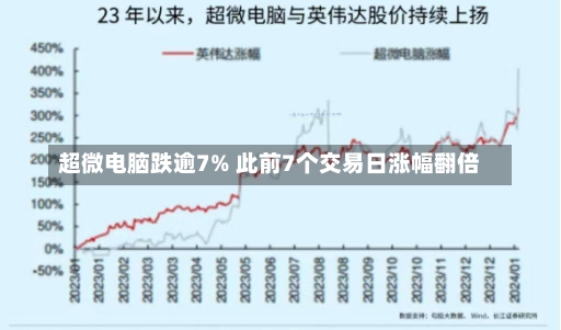 超微电脑跌逾7% 此前7个交易日涨幅翻倍-第1张图片-建明新闻