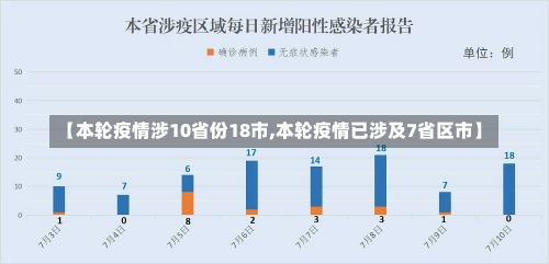 【本轮疫情涉10省份18市,本轮疫情已涉及7省区市】-第1张图片-建明新闻