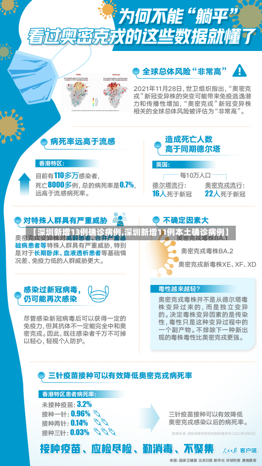 【深圳新增13例确诊病例,深圳新增11例本土确诊病例】-第2张图片-建明新闻