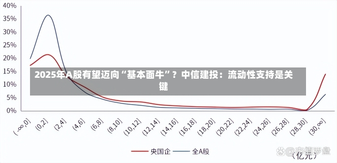 2025年A股有望迈向“基本面牛”？中信建投：流动性支持是关键-第1张图片-建明新闻