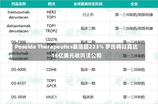 Poseida Therapeutics暴涨超223% 罗氏将以高达15亿美元收购该公司-第2张图片-建明新闻