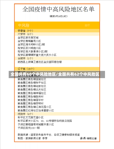 全国共有60个中风险地区/全国共有62个中风险区-第1张图片-建明新闻