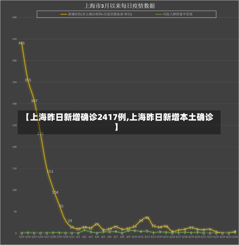 【上海昨日新增确诊2417例,上海昨日新增本土确诊】-第3张图片-建明新闻