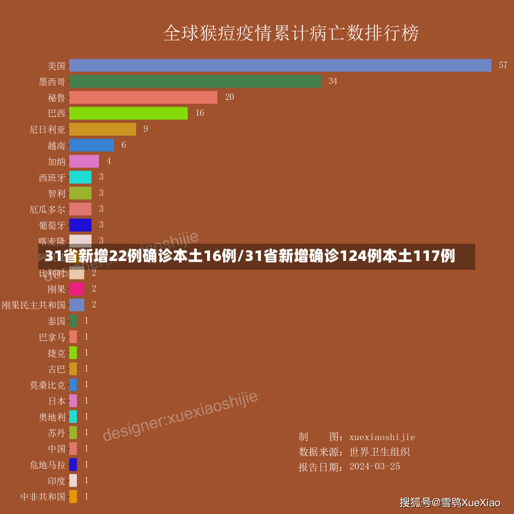 31省新增22例确诊本土16例/31省新增确诊124例本土117例-第3张图片-建明新闻