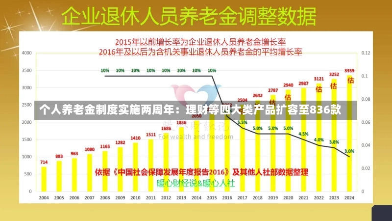 个人养老金制度实施两周年：理财等四大类产品扩容至836款-第3张图片-建明新闻