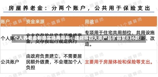 个人养老金制度实施两周年：理财等四大类产品扩容至836款-第2张图片-建明新闻