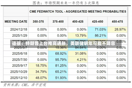 德银：特朗普上台推高通胀，美联储明年可能不降息-第2张图片-建明新闻