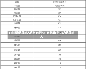 5地新增境外输入病例16例/31省新增5例 均为境外输入-第2张图片-建明新闻