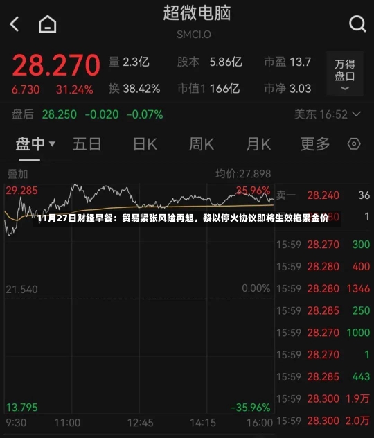 11月27日财经早餐：贸易紧张风险再起，黎以停火协议即将生效拖累金价-第2张图片-建明新闻