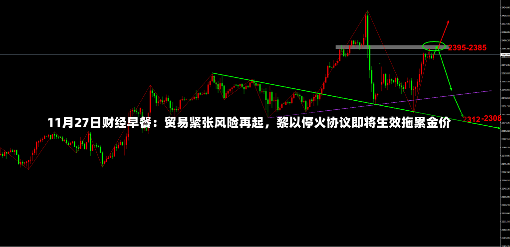 11月27日财经早餐：贸易紧张风险再起，黎以停火协议即将生效拖累金价-第1张图片-建明新闻