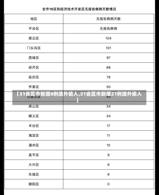 【31省区市新增8例境外输入,31省区市新增21例境外输入】-第1张图片-建明新闻