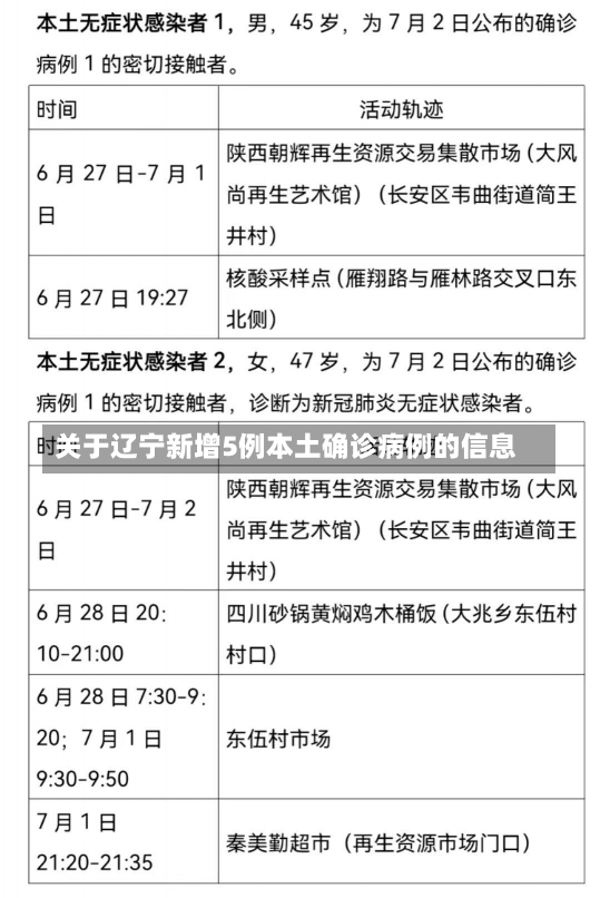 关于辽宁新增5例本土确诊病例的信息-第2张图片-建明新闻