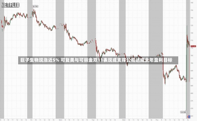 巨子生物现涨近5% 可复美与可丽金双11表现或支撑公司达成全年盈利目标-第1张图片-建明新闻