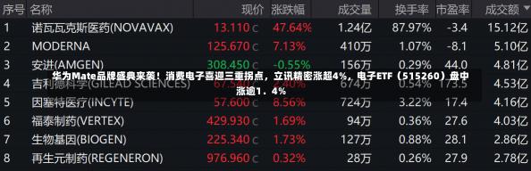 华为Mate品牌盛典来袭！消费电子喜迎三重拐点，立讯精密涨超4%，电子ETF（515260）盘中涨逾1．4%-第1张图片-建明新闻