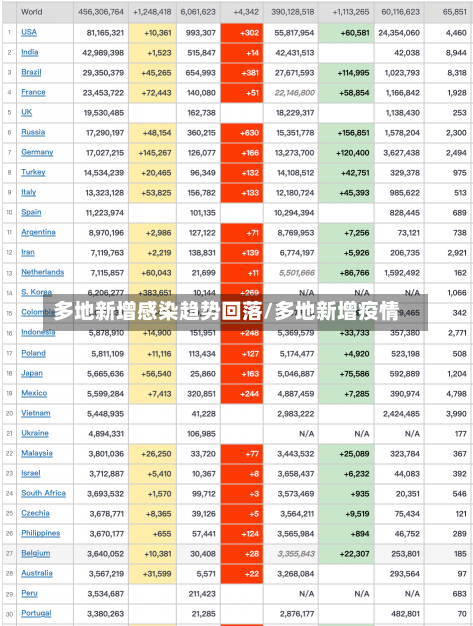 多地新增感染趋势回落/多地新增疫情-第1张图片-建明新闻