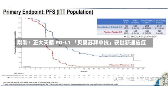 刚刚！正大天晴 PD-L1 「贝莫苏拜单抗」获批新适应症-第1张图片-建明新闻