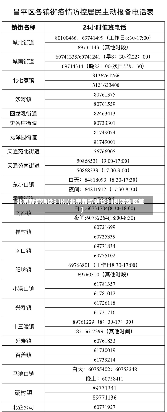 北京新增确诊31例(北京新增确诊31例活动区域)-第1张图片-建明新闻