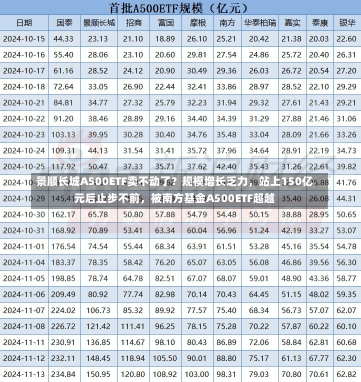 景顺长城A500ETF卖不动了？规模增长乏力，站上150亿元后止步不前，被南方基金A500ETF超越-第2张图片-建明新闻