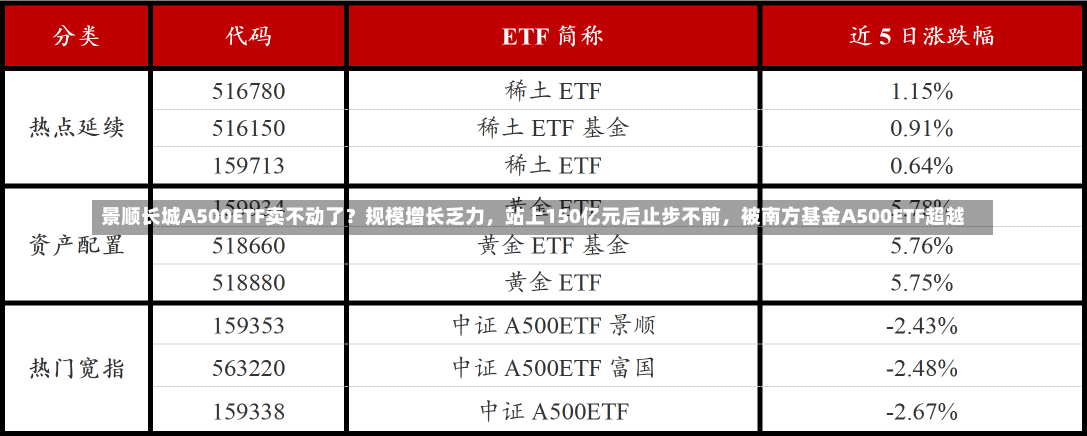 景顺长城A500ETF卖不动了？规模增长乏力，站上150亿元后止步不前，被南方基金A500ETF超越-第1张图片-建明新闻