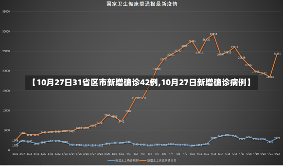 【10月27日31省区市新增确诊42例,10月27日新增确诊病例】-第1张图片-建明新闻