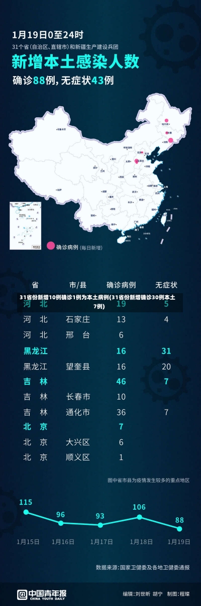 31省份新增10例确诊1例为本土病例(31省份新增确诊30例本土7例)-第2张图片-建明新闻