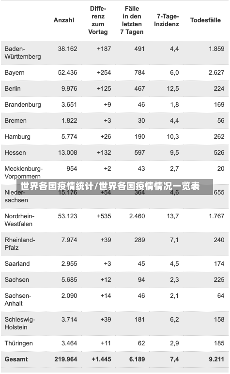 世界各国疫情统计/世界各国疫情情况一览表-第3张图片-建明新闻