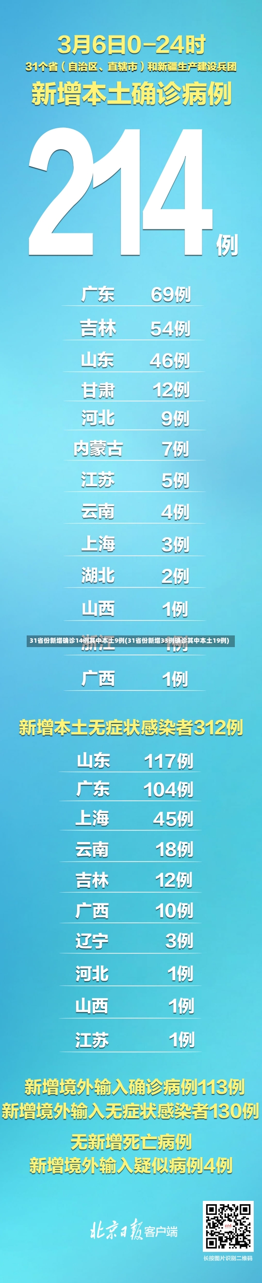 31省份新增确诊14例其中本土9例(31省份新增33例确诊其中本土19例)-第1张图片-建明新闻