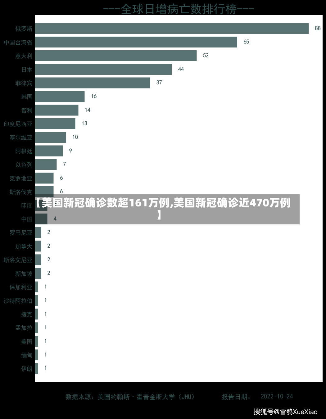 【美国新冠确诊数超161万例,美国新冠确诊近470万例】-第1张图片-建明新闻