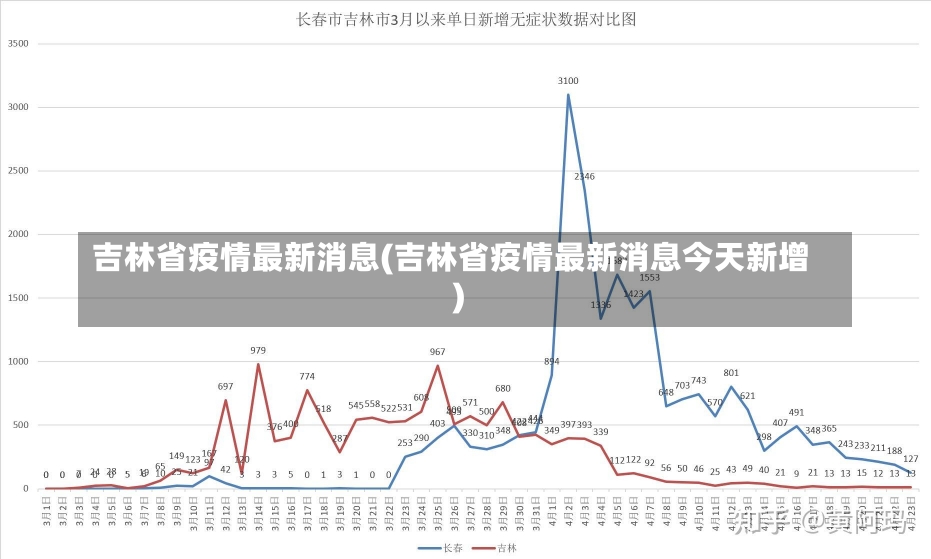 吉林省疫情最新消息(吉林省疫情最新消息今天新增)-第3张图片-建明新闻