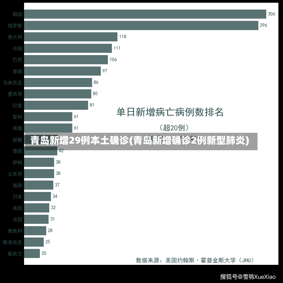 青岛新增29例本土确诊(青岛新增确诊2例新型肺炎)-第1张图片-建明新闻