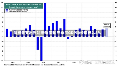 消费者支出强劲推动 美国三季度GDP稳步增长2.8%-第1张图片-建明新闻