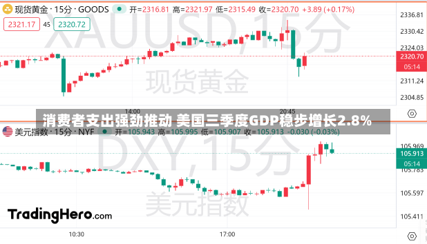 消费者支出强劲推动 美国三季度GDP稳步增长2.8%-第2张图片-建明新闻