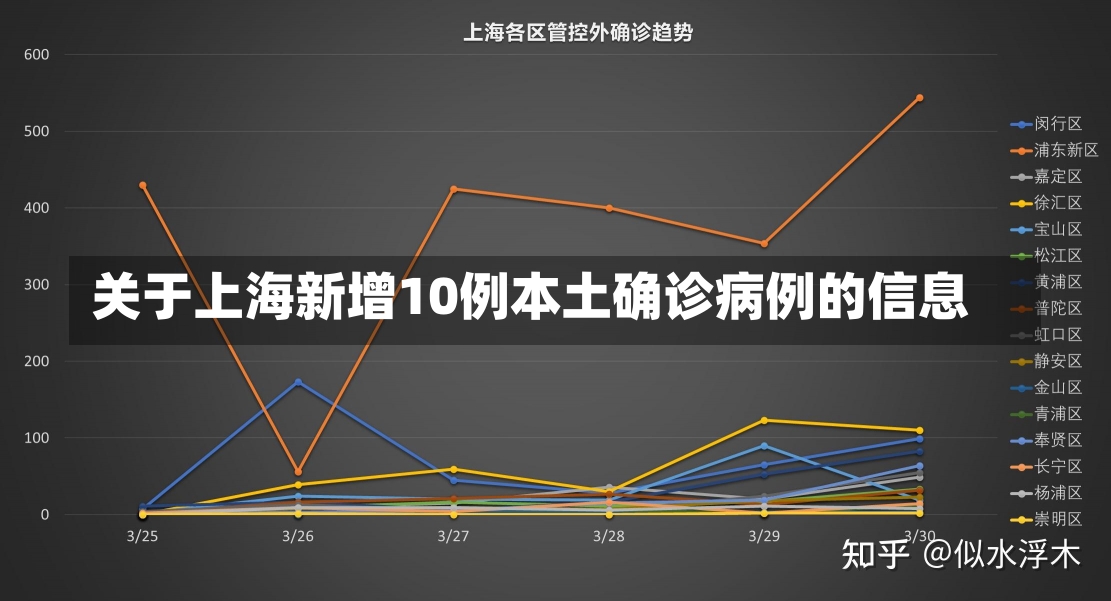 关于上海新增10例本土确诊病例的信息-第2张图片-建明新闻