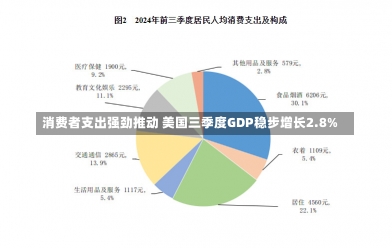 消费者支出强劲推动 美国三季度GDP稳步增长2.8%-第3张图片-建明新闻