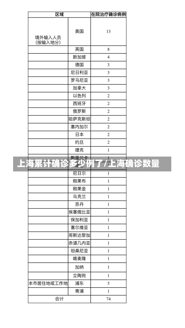 上海累计确诊多少例了/上海确诊数量-第2张图片-建明新闻