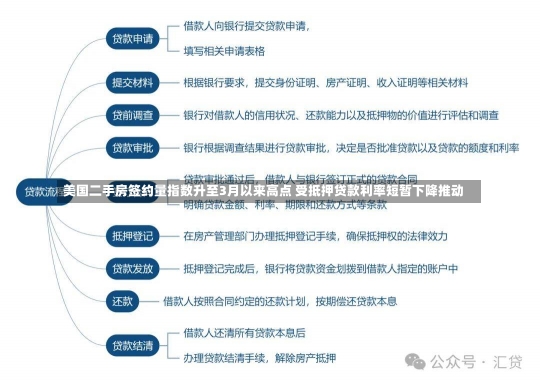 美国二手房签约量指数升至3月以来高点 受抵押贷款利率短暂下降推动-第3张图片-建明新闻