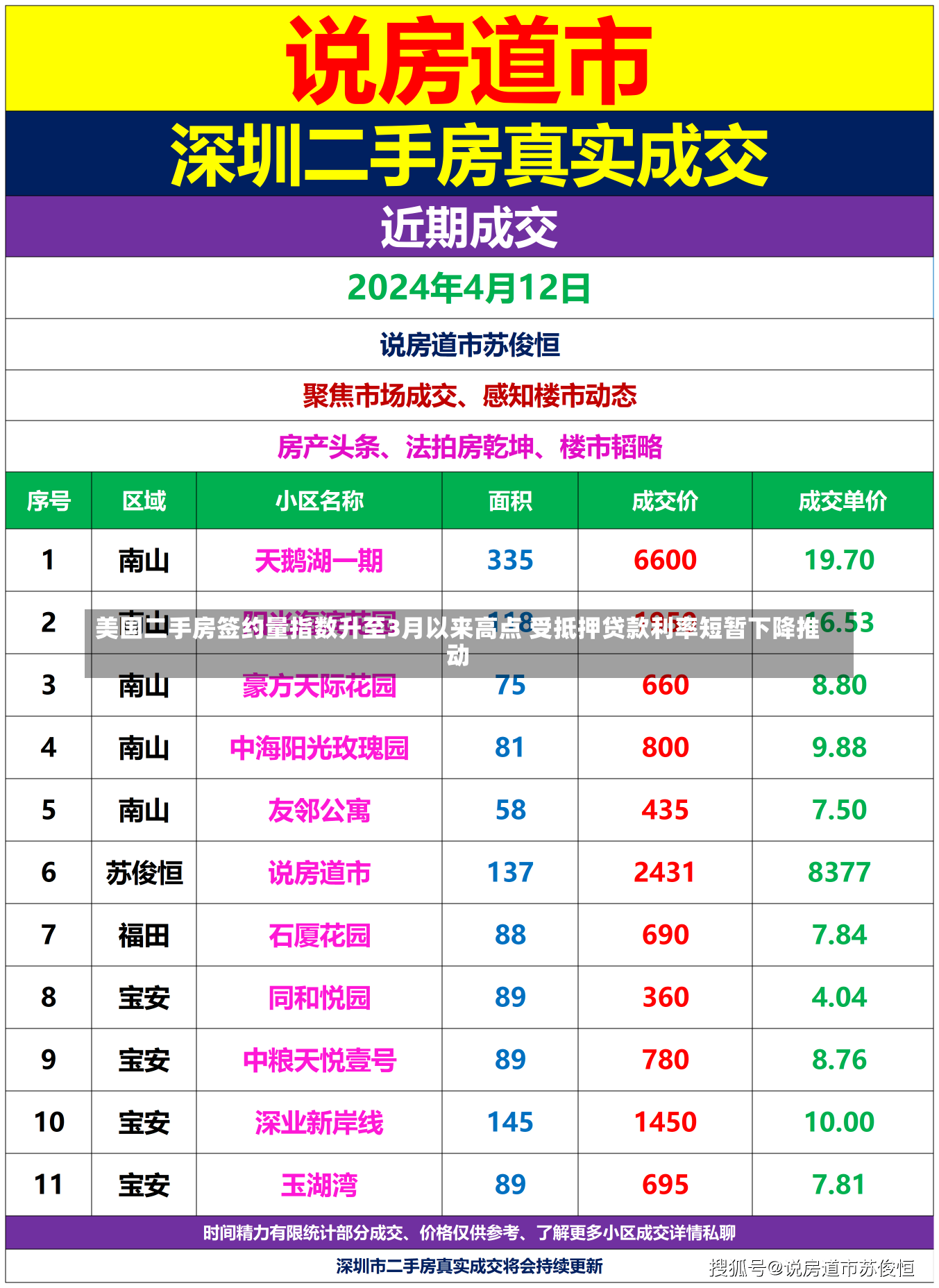 美国二手房签约量指数升至3月以来高点 受抵押贷款利率短暂下降推动-第2张图片-建明新闻