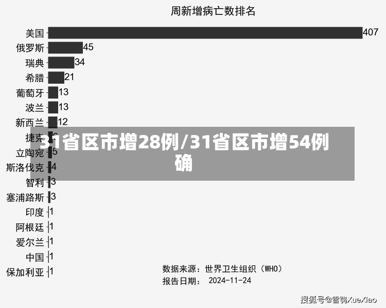 31省区市增28例/31省区市增54例确-第1张图片-建明新闻