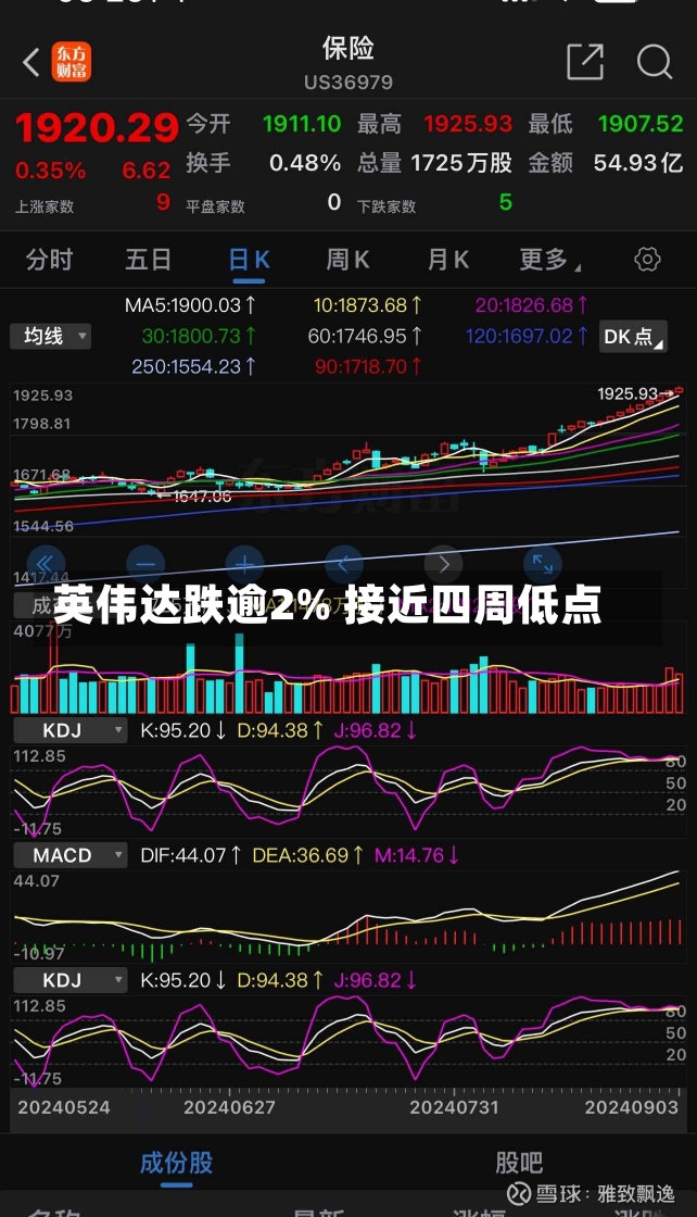 英伟达跌逾2% 接近四周低点-第1张图片-建明新闻