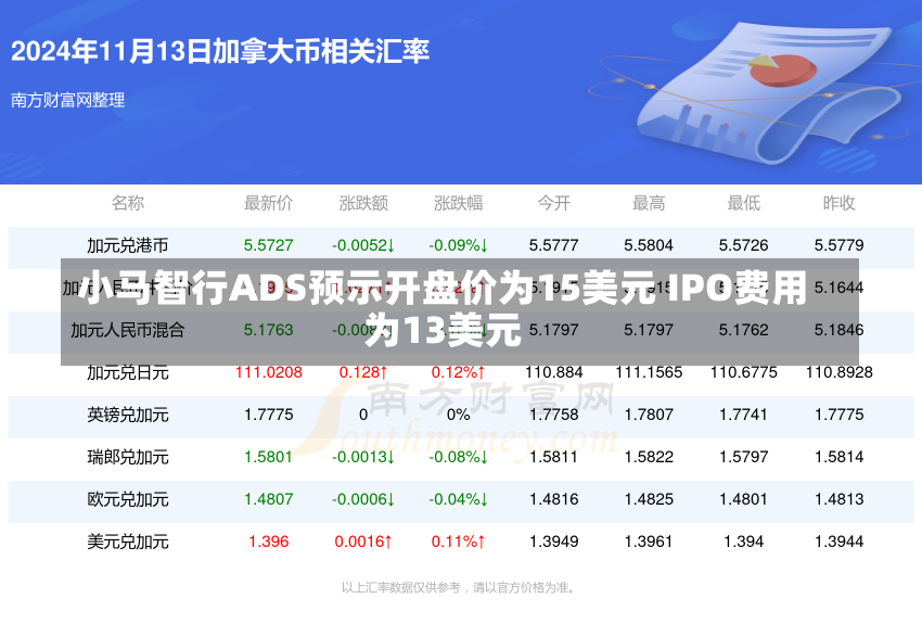 小马智行ADS预示开盘价为15美元 IPO费用
为13美元-第2张图片-建明新闻