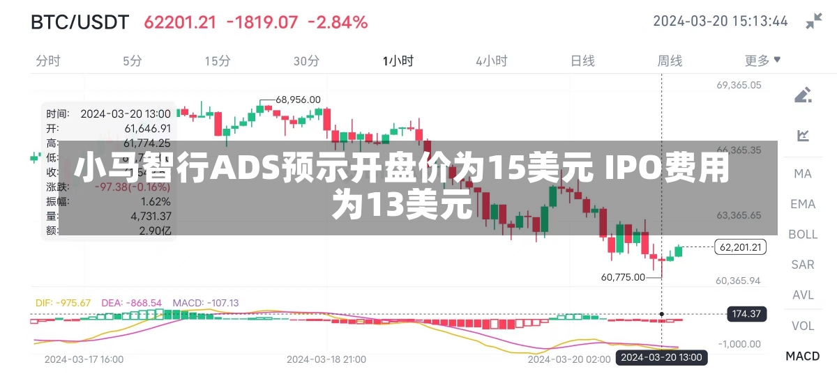 小马智行ADS预示开盘价为15美元 IPO费用
为13美元-第1张图片-建明新闻