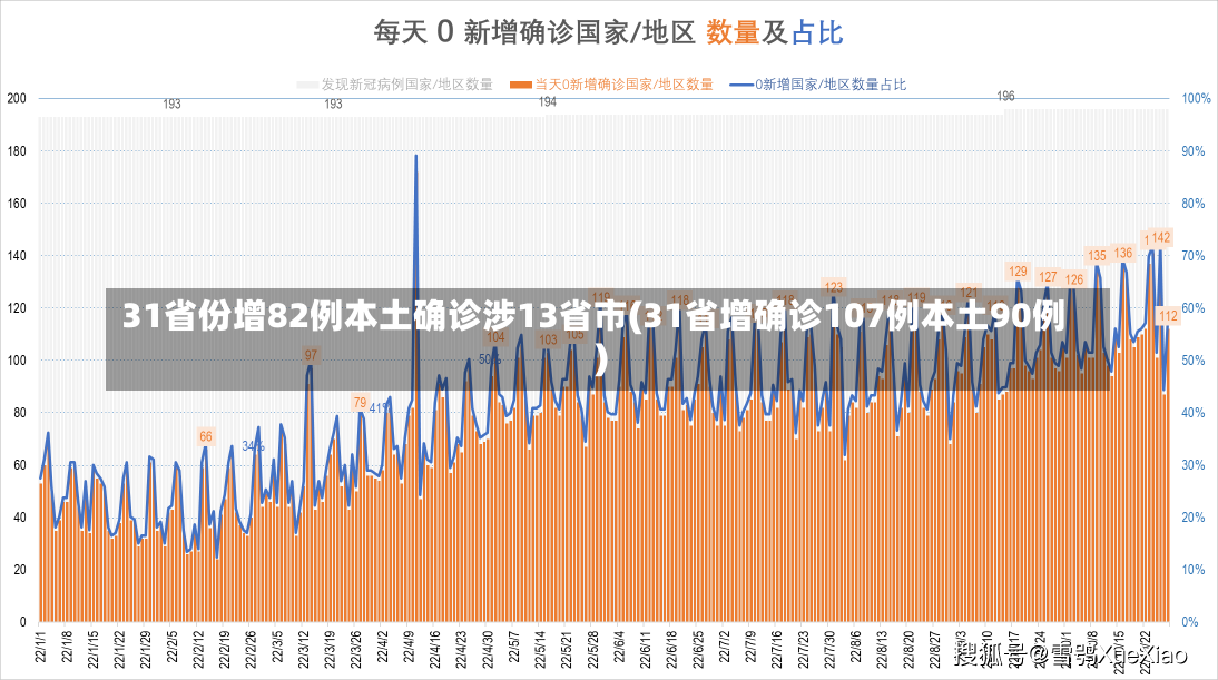 31省份增82例本土确诊涉13省市(31省增确诊107例本土90例)-第1张图片-建明新闻