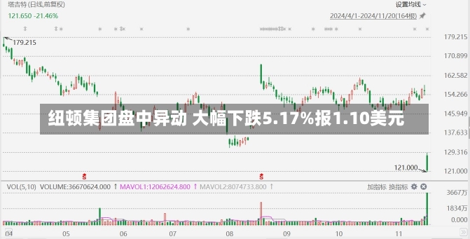 纽顿集团盘中异动 大幅下跌5.17%报1.10美元-第3张图片-建明新闻